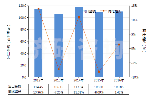 2012-2016年中國不論是否煅燒的高嶺土(HS25070010)出口總額及增速統(tǒng)計(jì)